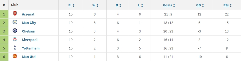 英超BIG6小联赛积分榜：阿森纳22分第一，曼城第二曼联垫底